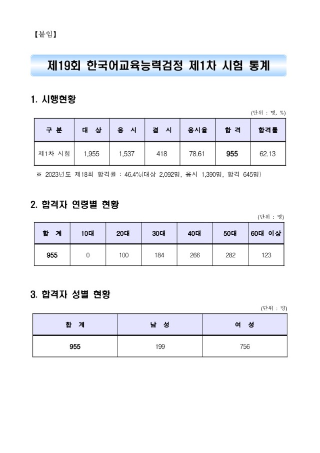 2024년도 제19회 한국어교육능력검정 제1차 시험 합격자 공고_3.jpg